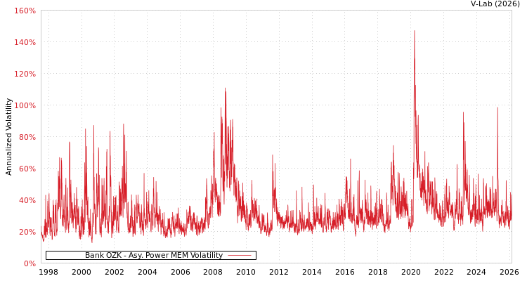 graph of Bank OZK APMEM