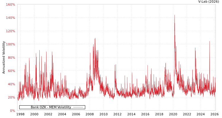 graph of Bank OZK MEM