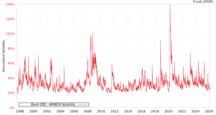 graph of Bank OZK APARCH