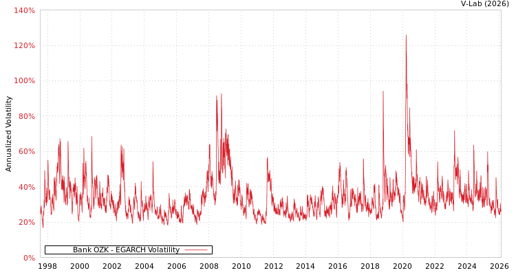 graph of Bank OZK EGARCH