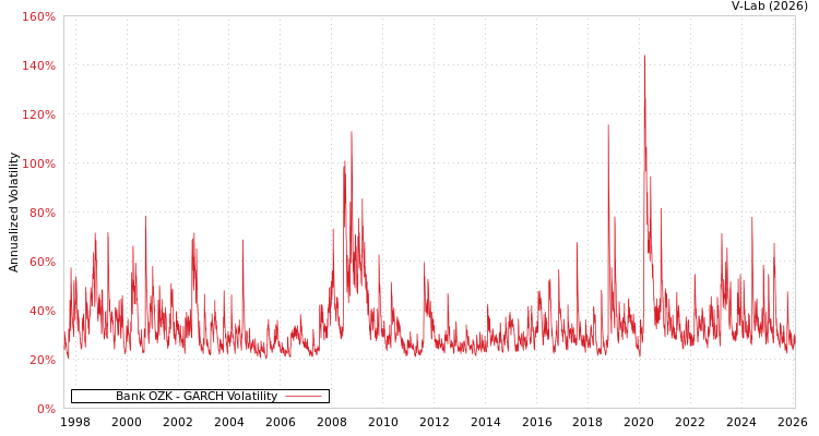 graph of Bank OZK GARCH