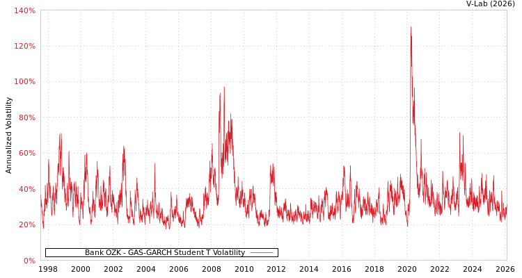 graph of Bank OZK GAS-GARCH-T