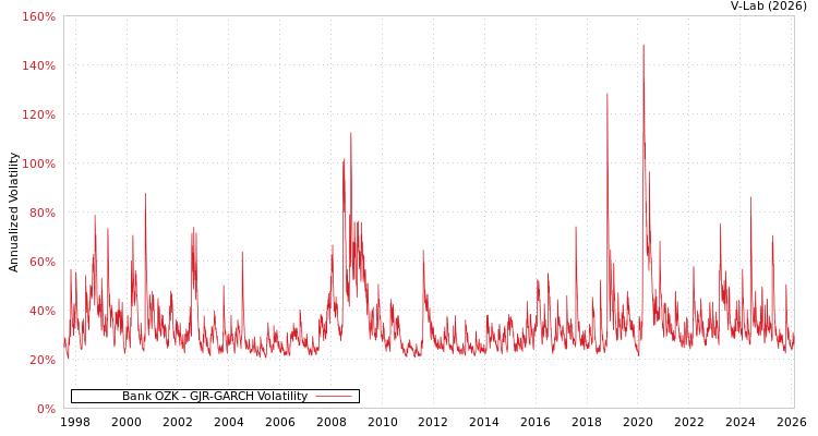 graph of Bank OZK GJR-GARCH