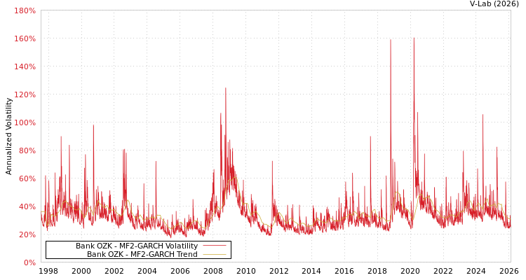 graph of Bank OZK MF2-GARCH