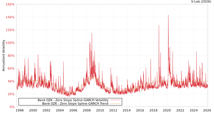 graph of Bank OZK S0GARCH