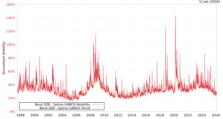 graph of Bank OZK SGARCH