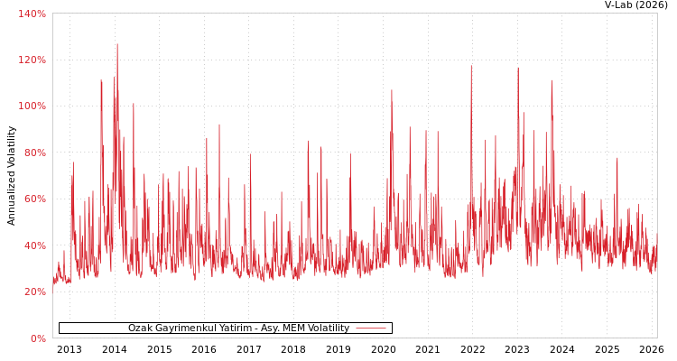 graph of Ozak Gayrimenkul Yatirim AMEM