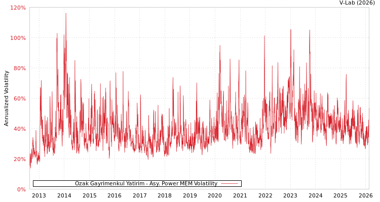 graph of Ozak Gayrimenkul Yatirim APMEM