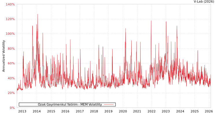 graph of Ozak Gayrimenkul Yatirim MEM