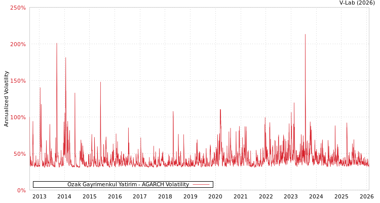 graph of Ozak Gayrimenkul Yatirim AGARCH