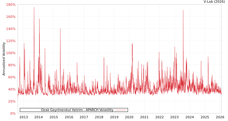 graph of Ozak Gayrimenkul Yatirim APARCH