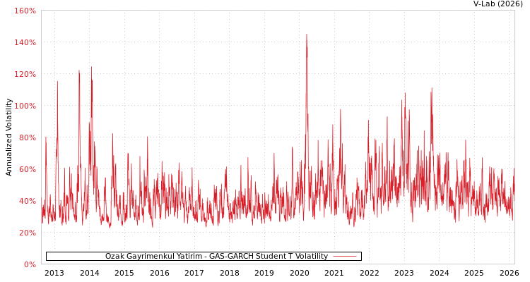 graph of Ozak Gayrimenkul Yatirim GAS-GARCH-T