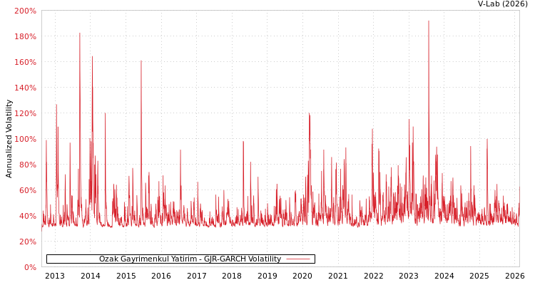 graph of Ozak Gayrimenkul Yatirim GJR-GARCH
