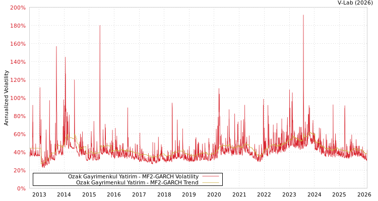 graph of Ozak Gayrimenkul Yatirim MF2-GARCH