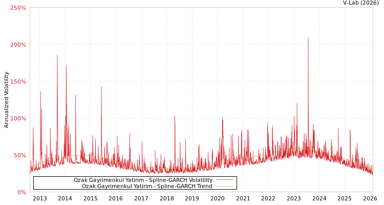 graph of Ozak Gayrimenkul Yatirim SGARCH