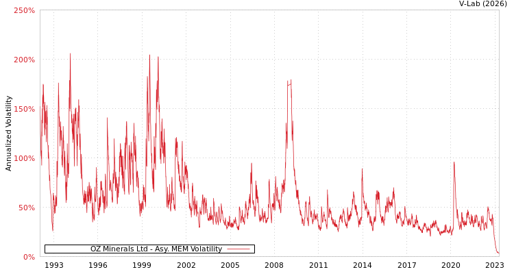 graph of OZ Minerals Ltd AMEM