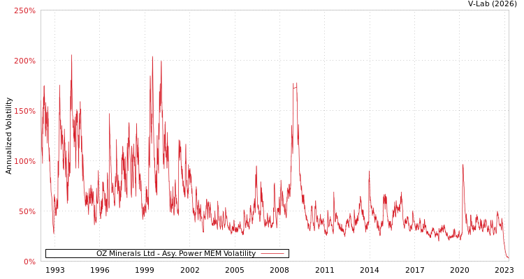 graph of OZ Minerals Ltd APMEM