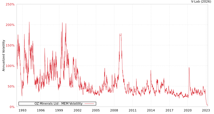 graph of OZ Minerals Ltd MEM