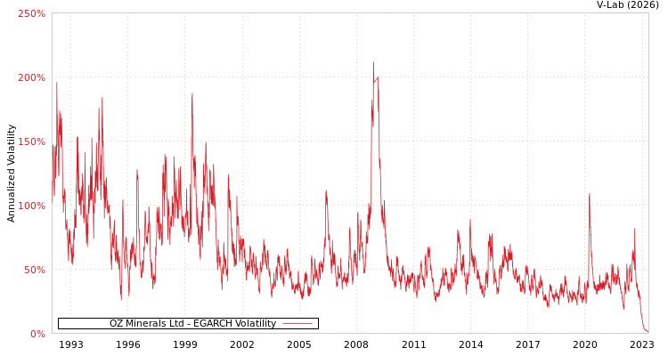 graph of OZ Minerals Ltd EGARCH