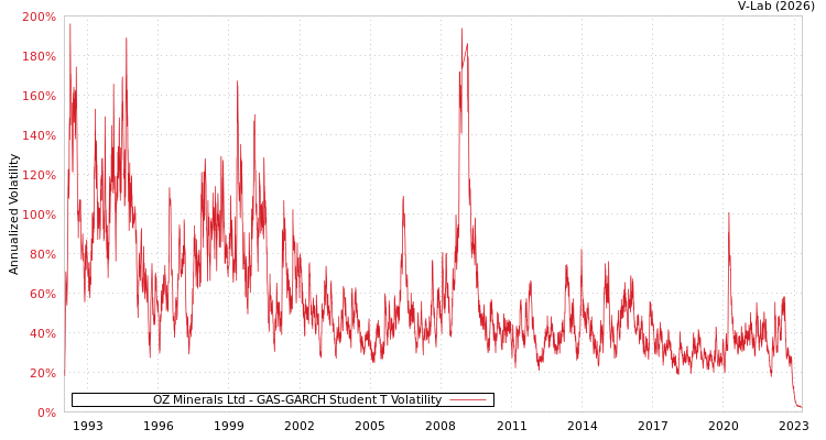 graph of OZ Minerals Ltd GAS-GARCH-T