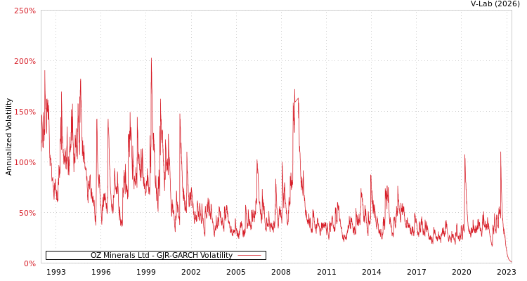 graph of OZ Minerals Ltd GJR-GARCH