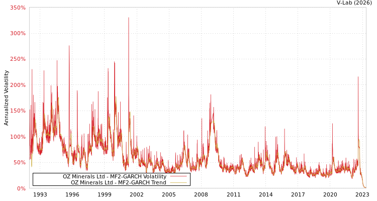 graph of OZ Minerals Ltd MF2-GARCH