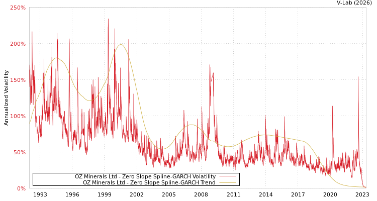 graph of OZ Minerals Ltd S0GARCH