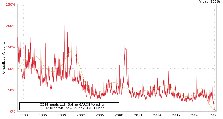 graph of OZ Minerals Ltd SGARCH