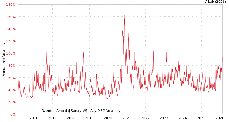 graph of Ozerden Ambalaj Sanayi AS AMEM