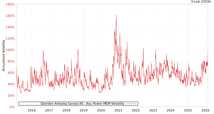 graph of Ozerden Ambalaj Sanayi AS APMEM