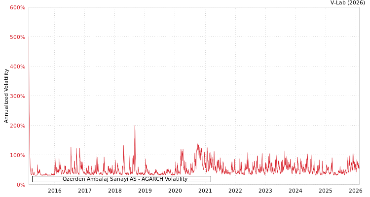 graph of Ozerden Ambalaj Sanayi AS AGARCH