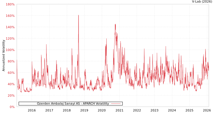 graph of Ozerden Ambalaj Sanayi AS APARCH