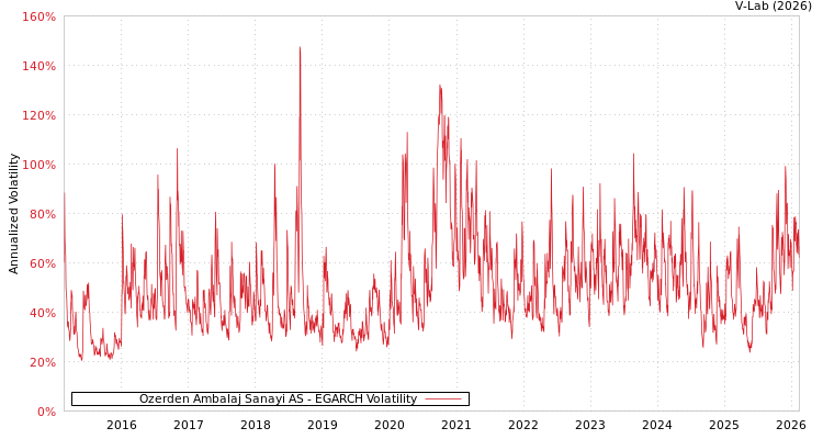 graph of Ozerden Ambalaj Sanayi AS EGARCH
