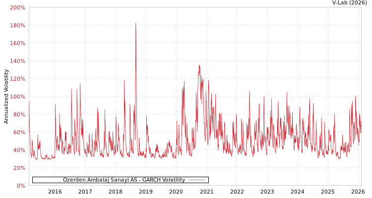 graph of Ozerden Ambalaj Sanayi AS GARCH
