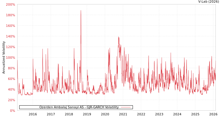 graph of Ozerden Ambalaj Sanayi AS GJR-GARCH