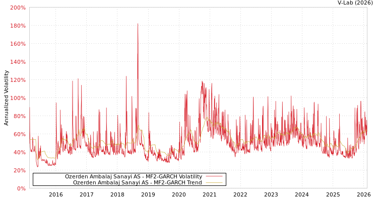 graph of Ozerden Ambalaj Sanayi AS MF2-GARCH