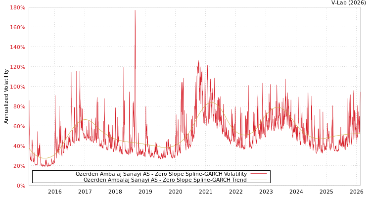 graph of Ozerden Ambalaj Sanayi AS S0GARCH