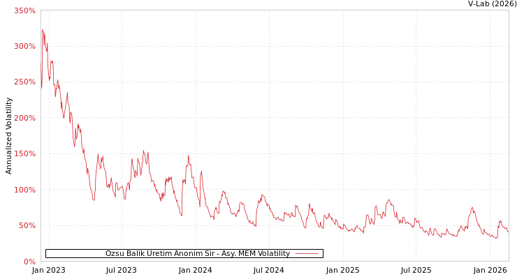 graph of Ozsu Balik Uretim Anonim Sir AMEM