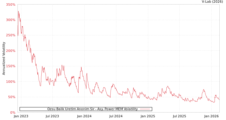 graph of Ozsu Balik Uretim Anonim Sir APMEM