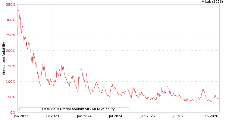 graph of Ozsu Balik Uretim Anonim Sir MEM