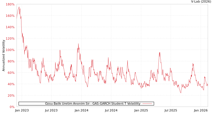 graph of Ozsu Balik Uretim Anonim Sir GAS-GARCH-T