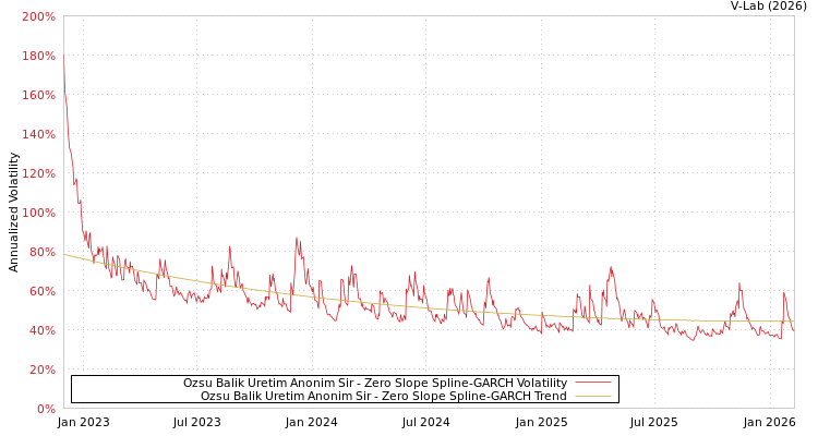 graph of Ozsu Balik Uretim Anonim Sir S0GARCH