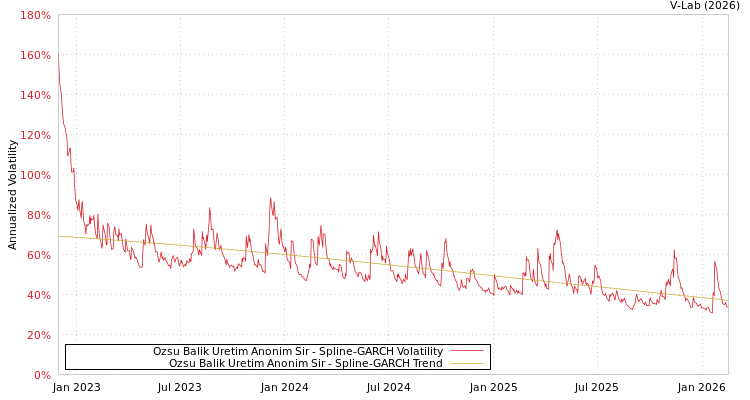 graph of Ozsu Balik Uretim Anonim Sir SGARCH