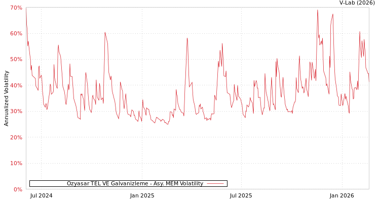 graph of Ozyasar TEL VE Galvanizleme AMEM