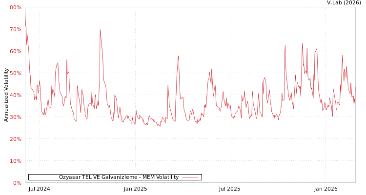 graph of Ozyasar TEL VE Galvanizleme MEM