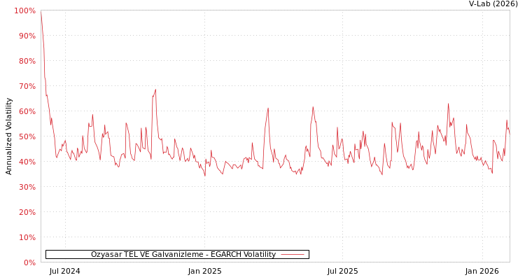 graph of Ozyasar TEL VE Galvanizleme EGARCH