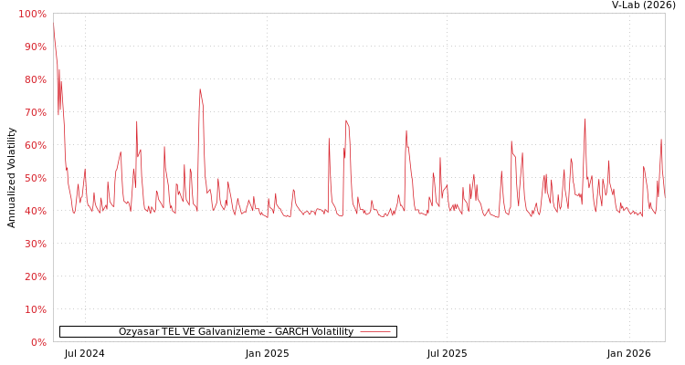 graph of Ozyasar TEL VE Galvanizleme GARCH