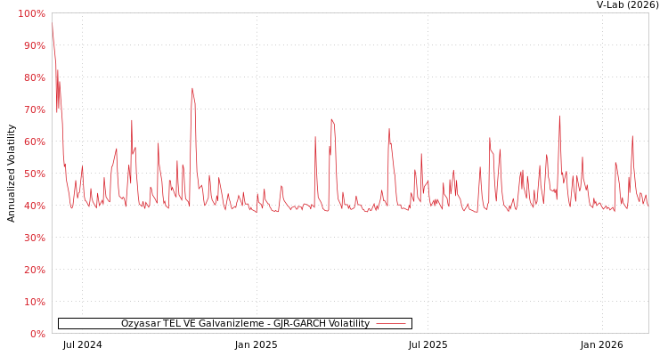 graph of Ozyasar TEL VE Galvanizleme GJR-GARCH