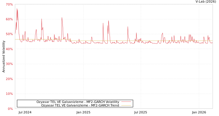 graph of Ozyasar TEL VE Galvanizleme MF2-GARCH
