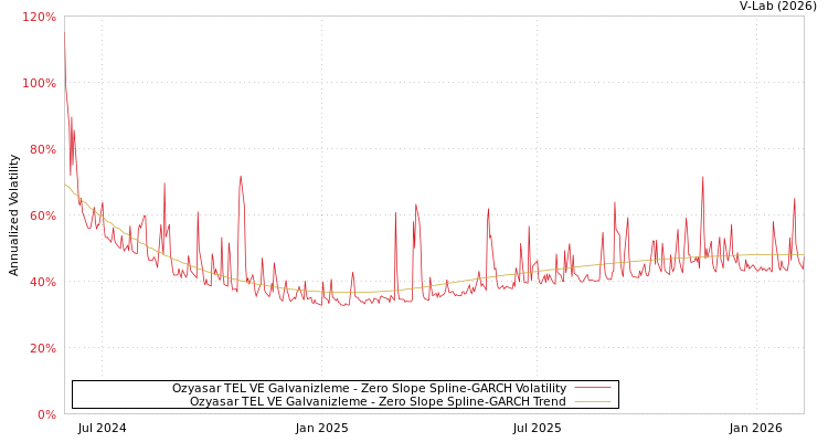 graph of Ozyasar TEL VE Galvanizleme S0GARCH